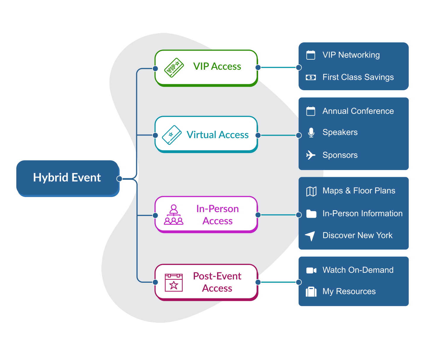 A diagram that explains a multi-track event; there are three access types namely VIP, General, and on-site, and at the bottom of the diagram are two more columns nameny the VIP benefits and what the Main Event will be. Surrounding the diagram are different images of Sessions and Announcements being set up. A diagram that explains a multi-track event; there are three access types namely VIP, General, and on-site, and at the bottom of the diagram are two more columns nameny the VIP benefits and what the Main Event will be. Surrounding the diagram are different images of Sessions and Announcements being set up.